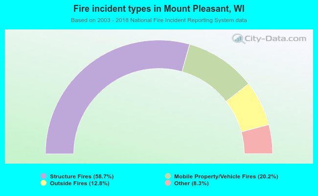 Fire incident types in Mount Pleasant, WI