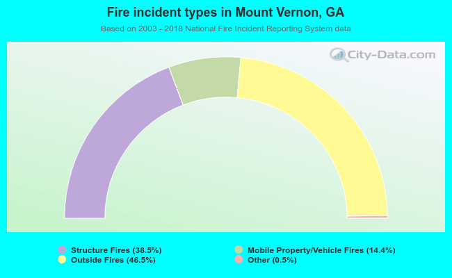 Fire incident types in Mount Vernon, GA