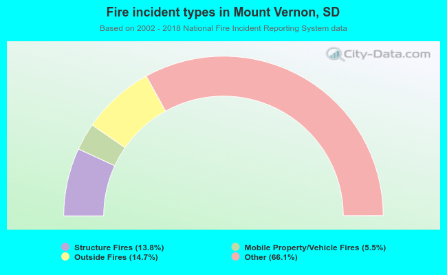 Fire incident types in Mount Vernon, SD