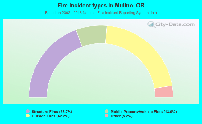 Fire incident types in Mulino, OR