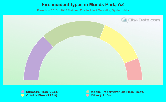 Fire incident types in Munds Park, AZ