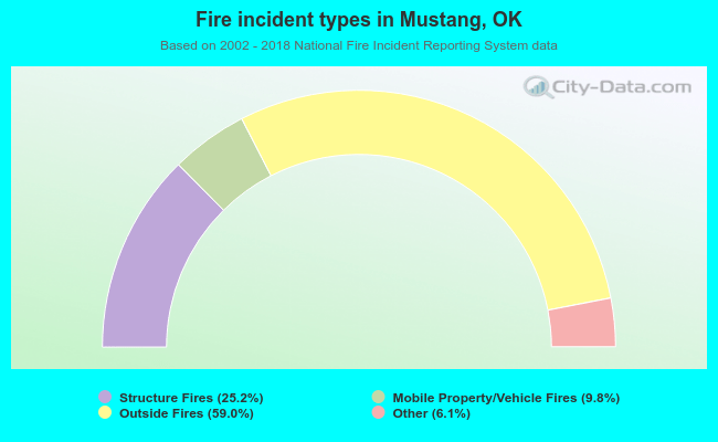 Fire incident types in Mustang, OK