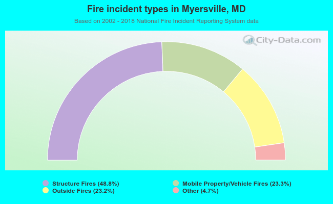Fire incident types in Myersville, MD