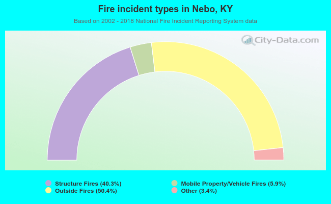 Fire incident types in Nebo, KY