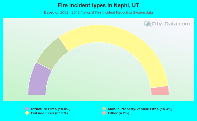 Fire incident types in Nephi, UT