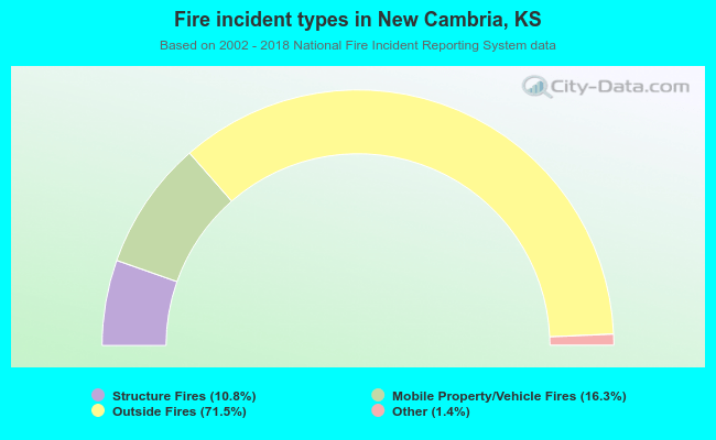 Fire incident types in New Cambria, KS