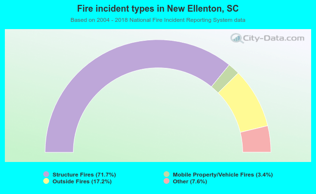 Fire incident types in New Ellenton, SC