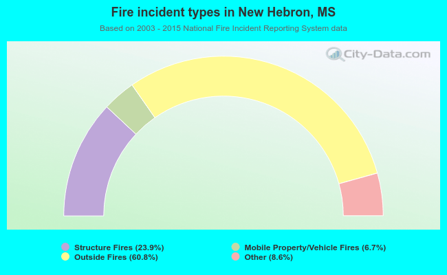 Fire incident types in New Hebron, MS