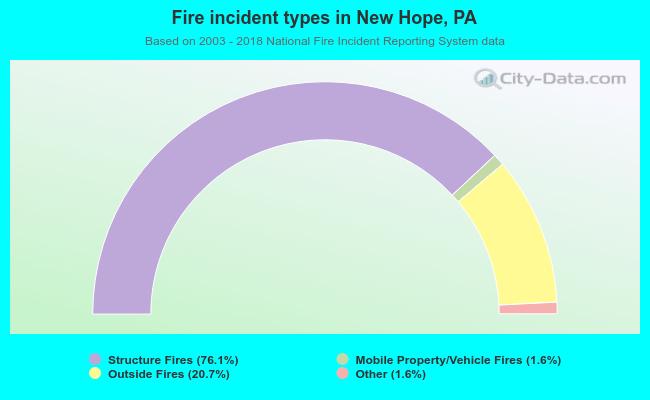 Fire incident types in New Hope, PA