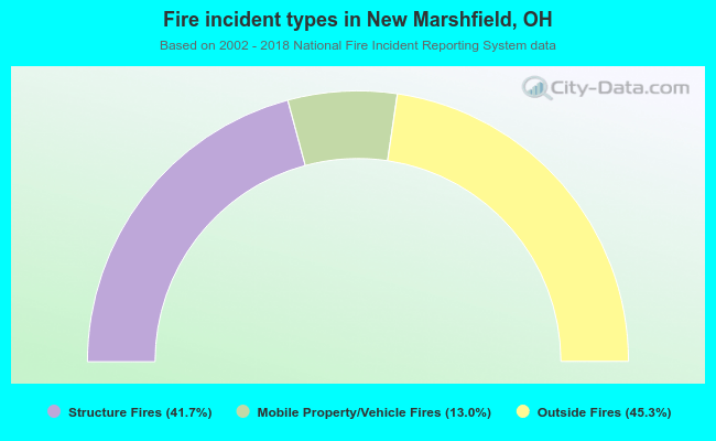 Fire incident types in New Marshfield, OH