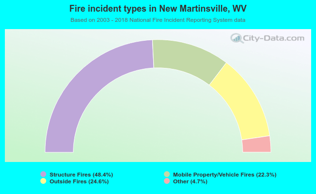 Fire incident types in New Martinsville, WV