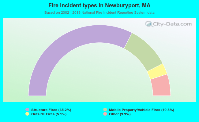 Fire incident types in Newburyport, MA
