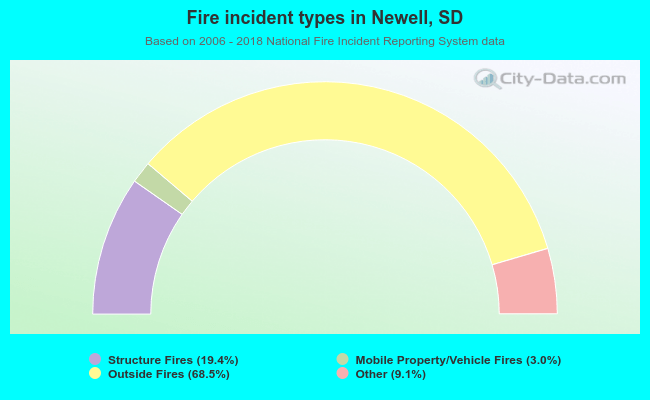 Fire incident types in Newell, SD