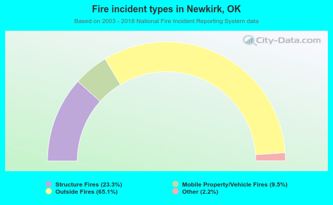 Fire incident types in Newkirk, OK