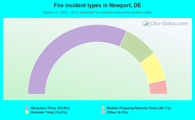 Fire incident types in Newport, DE