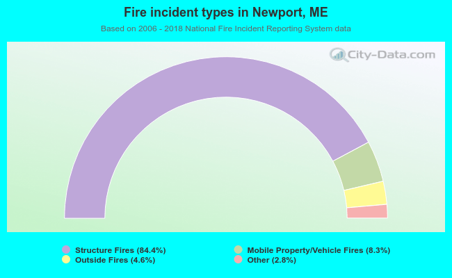 Fire incident types in Newport, ME