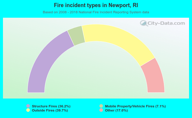 Fire incident types in Newport, RI