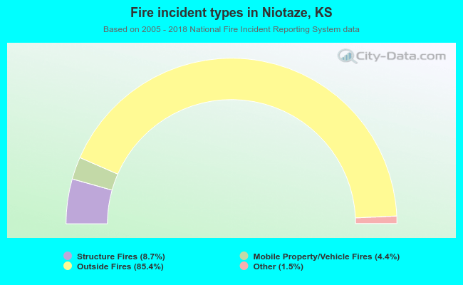 Fire incident types in Niotaze, KS