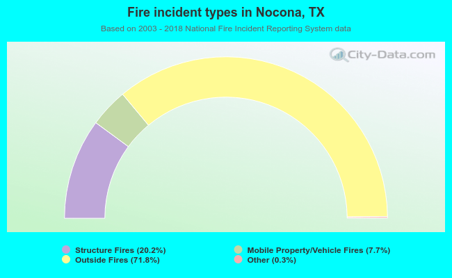 Fire incident types in Nocona, TX