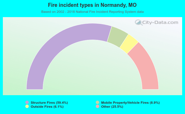 Fire incident types in Normandy, MO