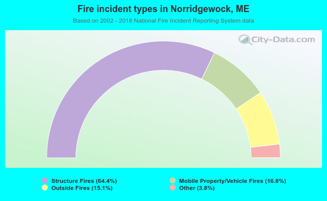 Fire incident types in Norridgewock, ME