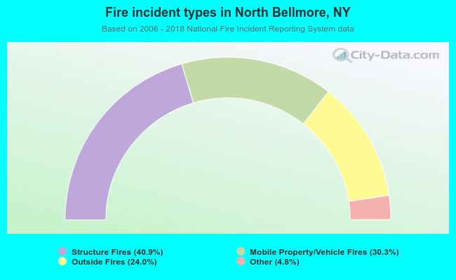 Fire incident types in North Bellmore, NY
