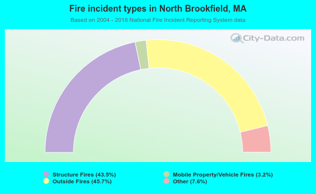 Fire incident types in North Brookfield, MA