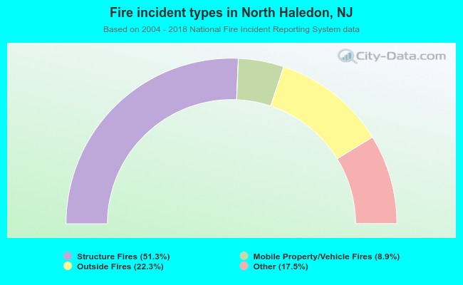 Fire incident types in North Haledon, NJ
