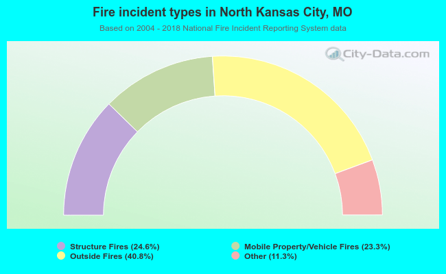 Fire incident types in North Kansas City, MO