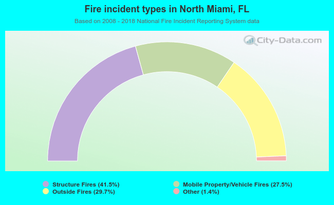 Fire incident types in North Miami, FL