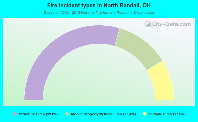 Fire incident types in North Randall, OH