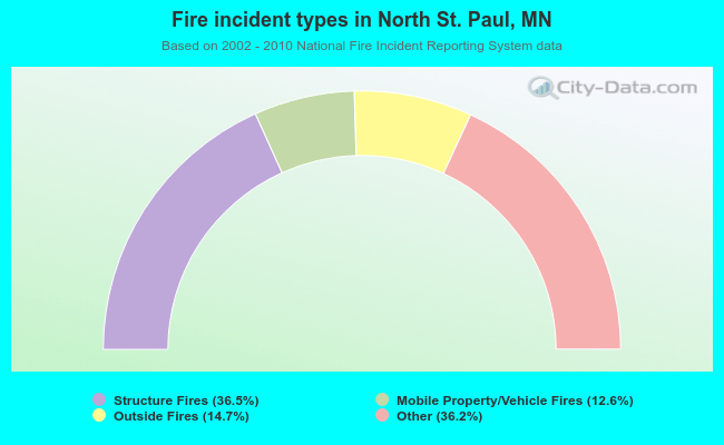 Fire incident types in North St. Paul, MN