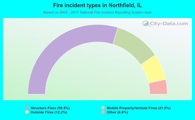 Fire incident types in Northfield, IL