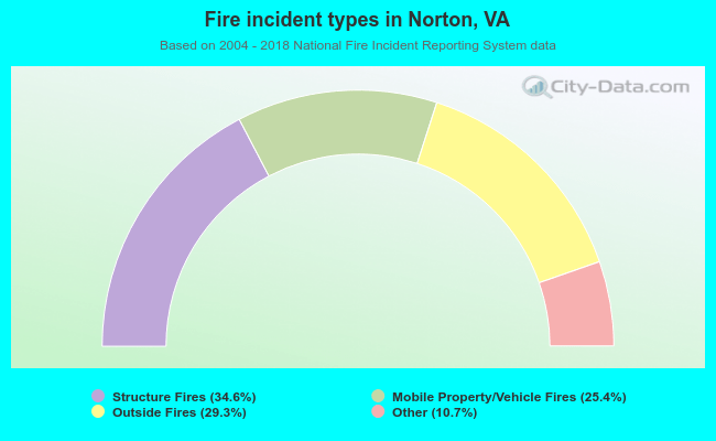 Fire incident types in Norton, VA