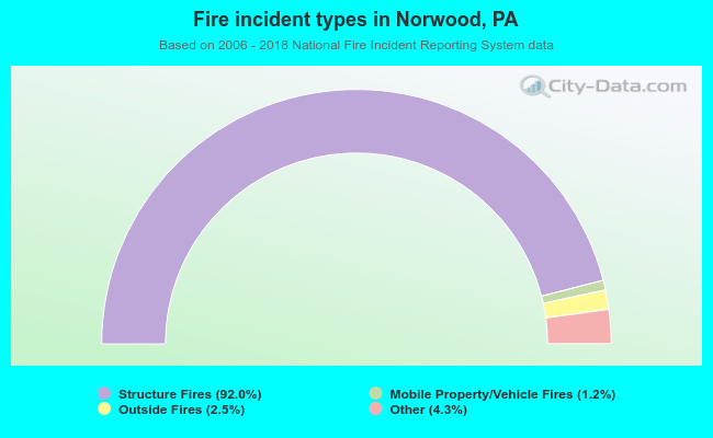 Fire incident types in Norwood, PA