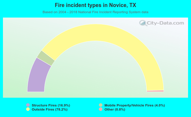 Fire incident types in Novice, TX