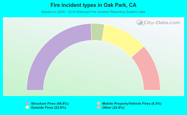 Fire incident types in Oak Park, CA