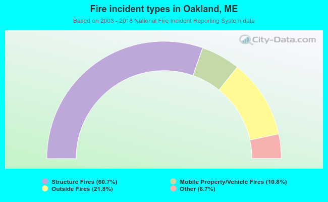 Fire incident types in Oakland, ME