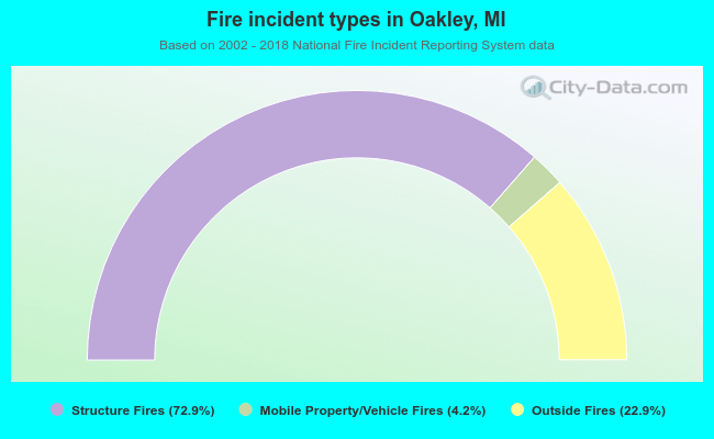 Fire incident types in Oakley, MI