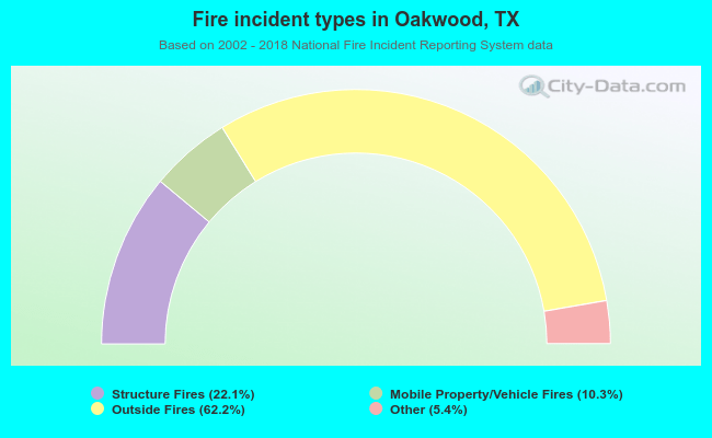 Fire incident types in Oakwood, TX