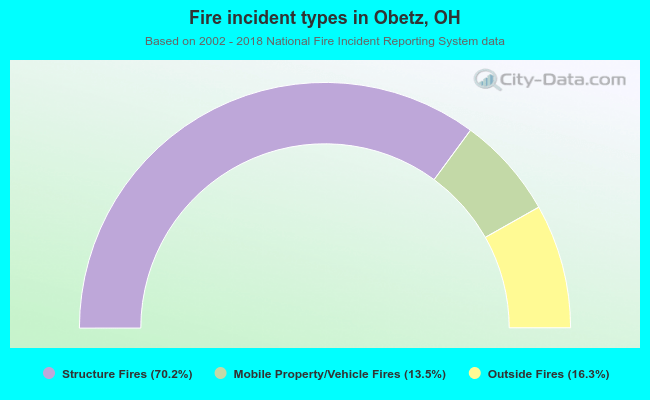 Fire incident types in Obetz, OH