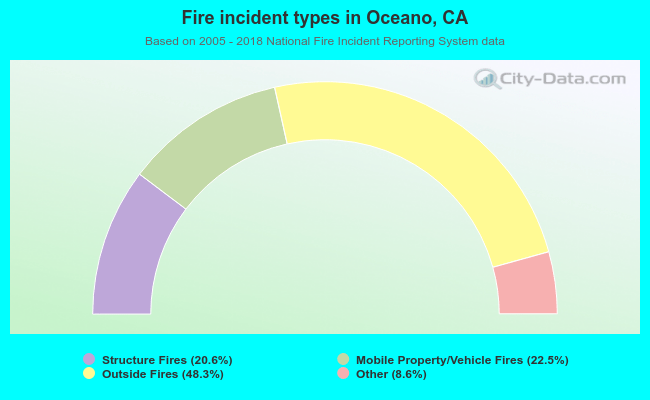 Fire incident types in Oceano, CA