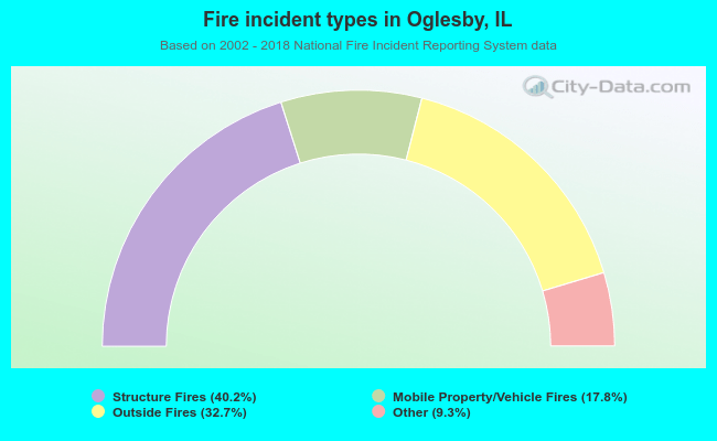Fire incident types in Oglesby, IL