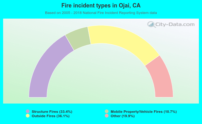 Fire incident types in Ojai, CA