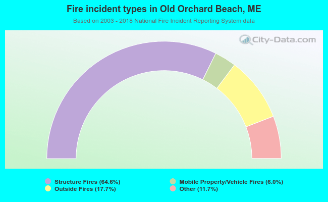 Fire incident types in Old Orchard Beach, ME