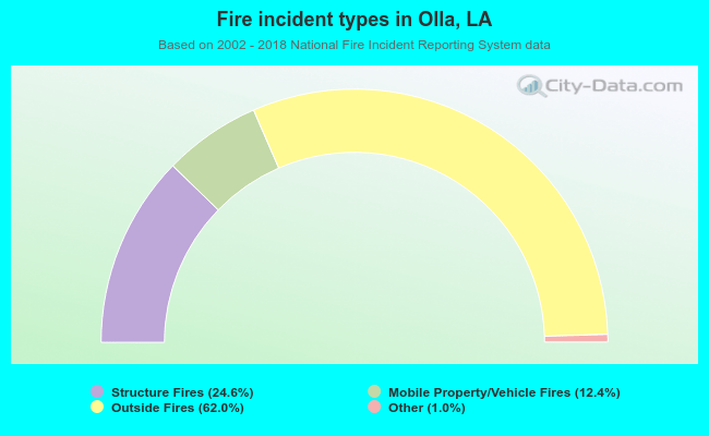 https://pics4.city-data.com/sgraphs/fire/fire-indicent-types-Olla-LA.png