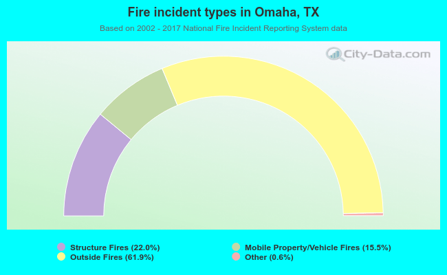 Fire incident types in Omaha, TX