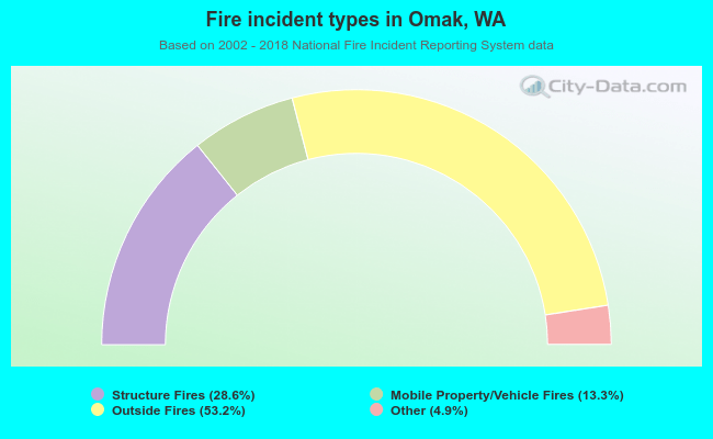 Fire incident types in Omak, WA