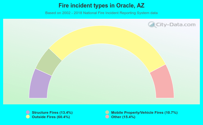 Fire incident types in Oracle, AZ