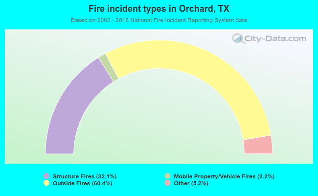 Fire incident types in Orchard, TX